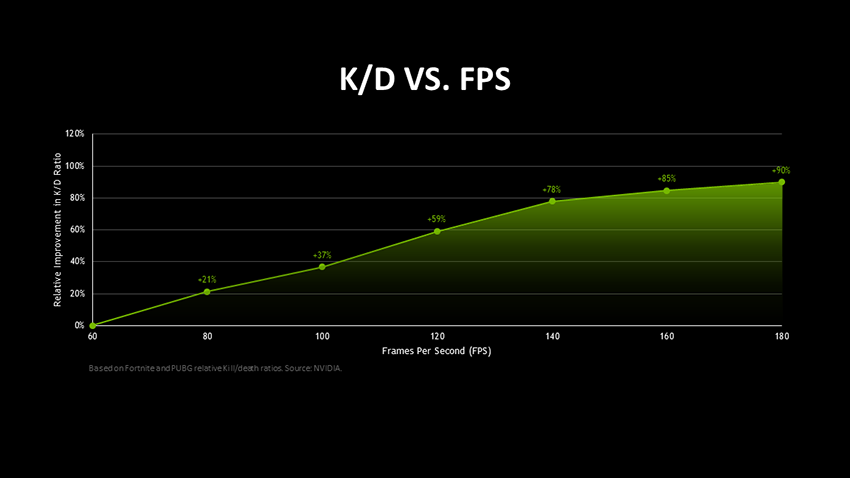 引用：高いフレームレートがeスポーツに重要な理由 - NVIDIA https://www.nvidia.com/ja-jp/geforce/news/what-is-fps-and-how-it-helps-you-win-games/